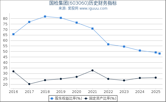 国检集团(603060)股东权益比率、固定资产比率等历史财务指标图