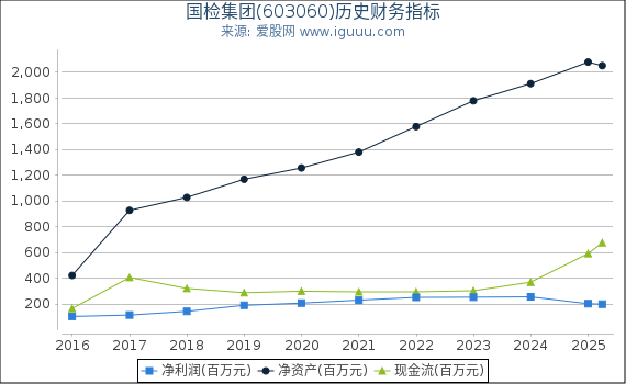 国检集团(603060)股东权益比率、固定资产比率等历史财务指标图