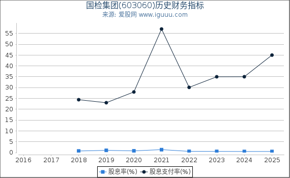 国检集团(603060)股东权益比率、固定资产比率等历史财务指标图