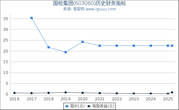 国检集团(603060)股东权益比率、固定资产比率等历史财务指标图