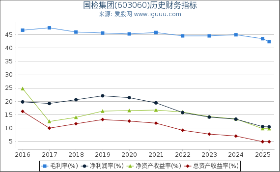 国检集团(603060)股东权益比率、固定资产比率等历史财务指标图