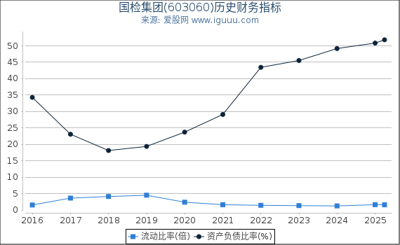 国检集团(603060)股东权益比率、固定资产比率等历史财务指标图