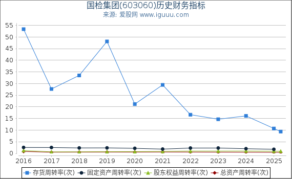 国检集团(603060)股东权益比率、固定资产比率等历史财务指标图