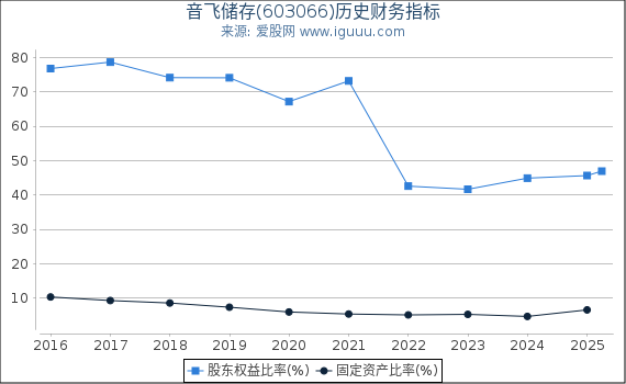 音飞储存(603066)股东权益比率、固定资产比率等历史财务指标图
