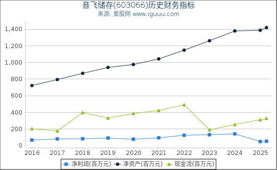音飞储存(603066)股东权益比率、固定资产比率等历史财务指标图