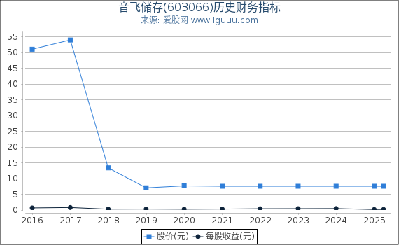 音飞储存(603066)股东权益比率、固定资产比率等历史财务指标图