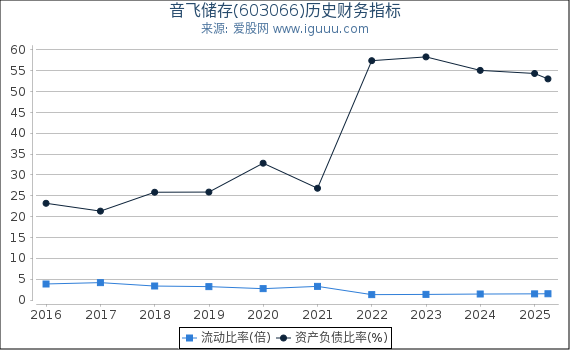 音飞储存(603066)股东权益比率、固定资产比率等历史财务指标图