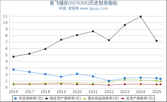 音飞储存(603066)股东权益比率、固定资产比率等历史财务指标图