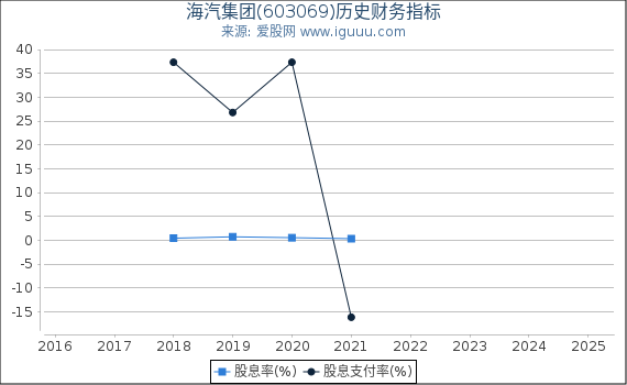 海汽集团(603069)股东权益比率、固定资产比率等历史财务指标图