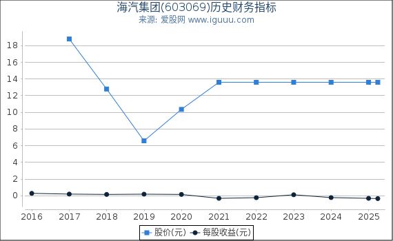 海汽集团(603069)股东权益比率、固定资产比率等历史财务指标图
