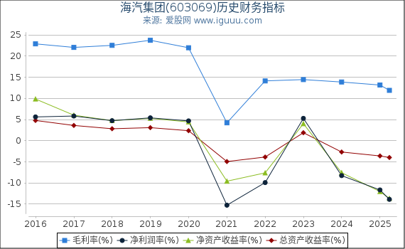 海汽集团(603069)股东权益比率、固定资产比率等历史财务指标图