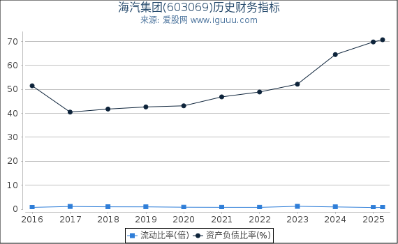 海汽集团(603069)股东权益比率、固定资产比率等历史财务指标图