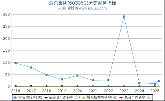 海汽集团(603069)股东权益比率、固定资产比率等历史财务指标图