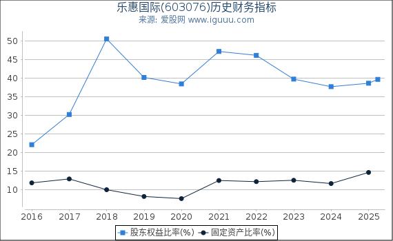 乐惠国际(603076)股东权益比率、固定资产比率等历史财务指标图
