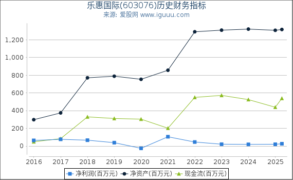 乐惠国际(603076)股东权益比率、固定资产比率等历史财务指标图