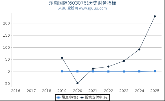 乐惠国际(603076)股东权益比率、固定资产比率等历史财务指标图