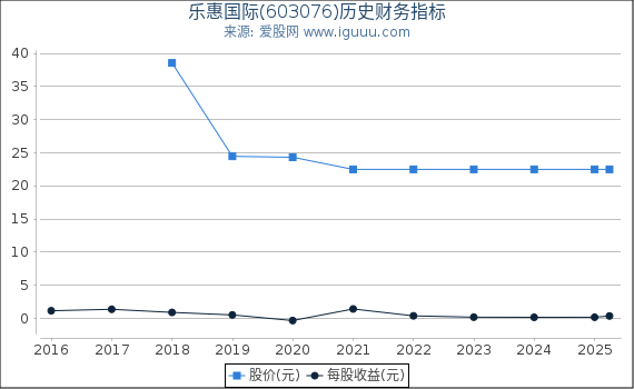 乐惠国际(603076)股东权益比率、固定资产比率等历史财务指标图