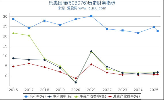 乐惠国际(603076)股东权益比率、固定资产比率等历史财务指标图