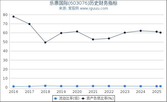 乐惠国际(603076)股东权益比率、固定资产比率等历史财务指标图