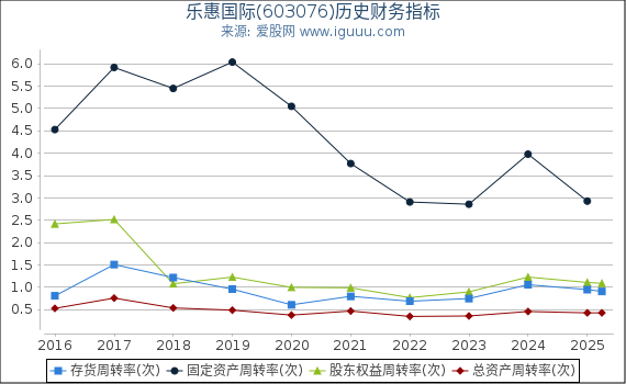 乐惠国际(603076)股东权益比率、固定资产比率等历史财务指标图