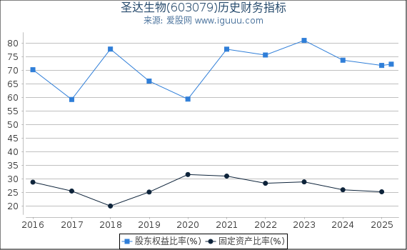 圣达生物(603079)股东权益比率、固定资产比率等历史财务指标图