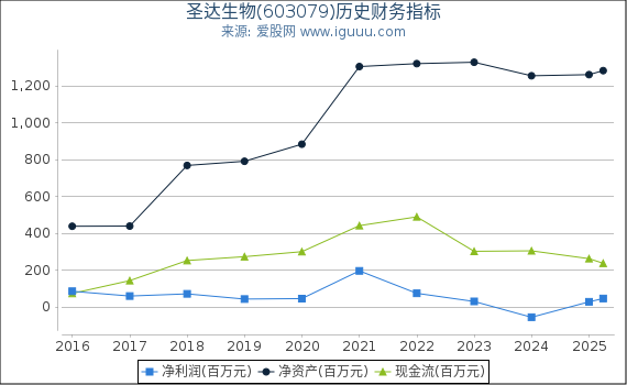 圣达生物(603079)股东权益比率、固定资产比率等历史财务指标图