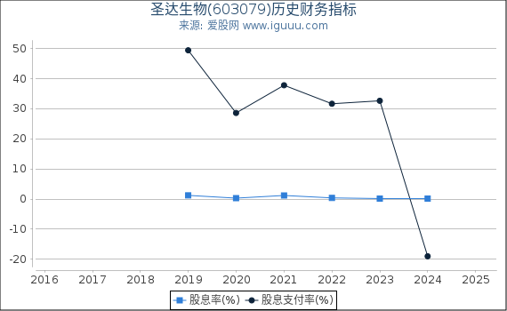 圣达生物(603079)股东权益比率、固定资产比率等历史财务指标图