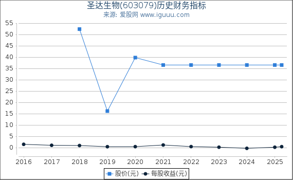 圣达生物(603079)股东权益比率、固定资产比率等历史财务指标图
