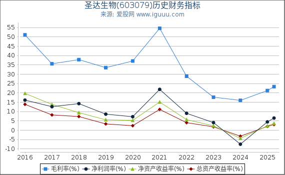 圣达生物(603079)股东权益比率、固定资产比率等历史财务指标图