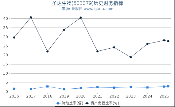 圣达生物(603079)股东权益比率、固定资产比率等历史财务指标图