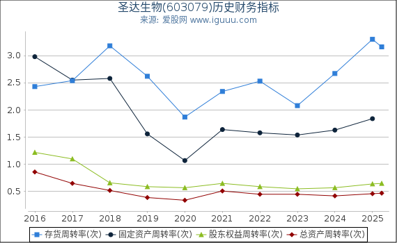 圣达生物(603079)股东权益比率、固定资产比率等历史财务指标图