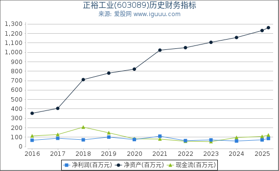 正裕工业(603089)股东权益比率、固定资产比率等历史财务指标图