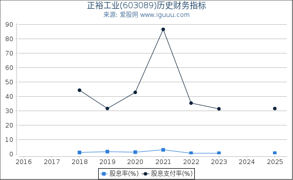 正裕工业(603089)股东权益比率、固定资产比率等历史财务指标图