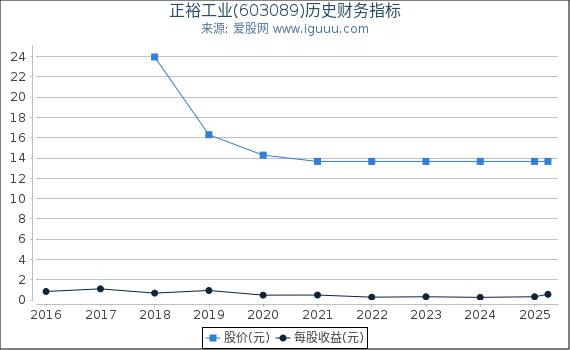正裕工业(603089)股东权益比率、固定资产比率等历史财务指标图