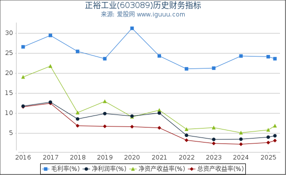 正裕工业(603089)股东权益比率、固定资产比率等历史财务指标图