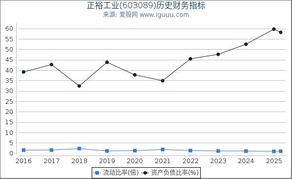 正裕工业(603089)股东权益比率、固定资产比率等历史财务指标图