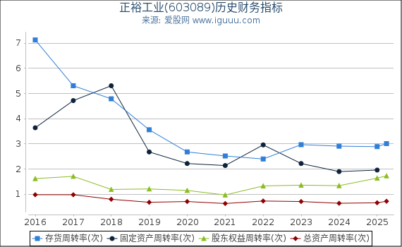 正裕工业(603089)股东权益比率、固定资产比率等历史财务指标图