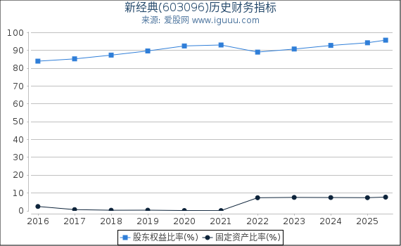 新经典(603096)股东权益比率、固定资产比率等历史财务指标图