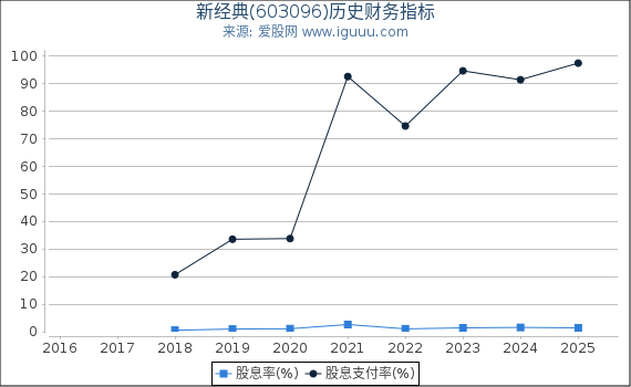 新经典(603096)股东权益比率、固定资产比率等历史财务指标图