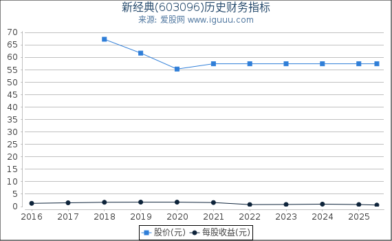 新经典(603096)股东权益比率、固定资产比率等历史财务指标图