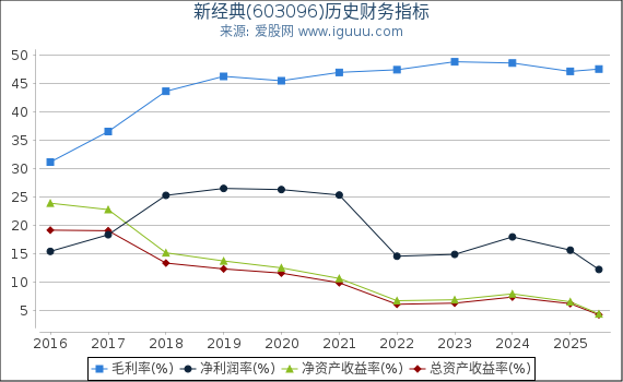 新经典(603096)股东权益比率、固定资产比率等历史财务指标图