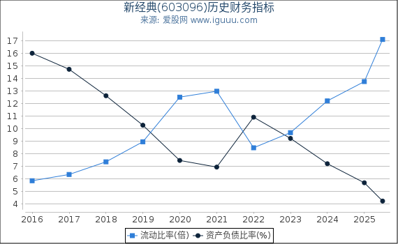 新经典(603096)股东权益比率、固定资产比率等历史财务指标图