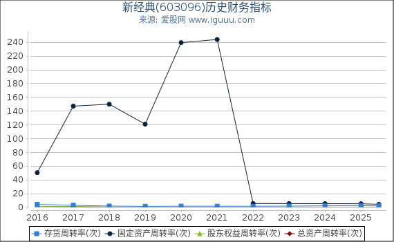 新经典(603096)股东权益比率、固定资产比率等历史财务指标图