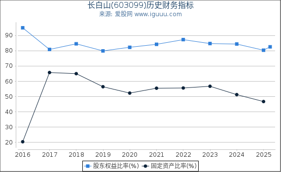 长白山(603099)股东权益比率、固定资产比率等历史财务指标图