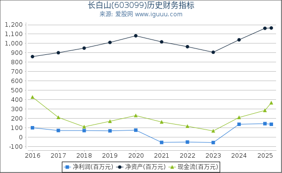 长白山(603099)股东权益比率、固定资产比率等历史财务指标图