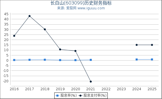 长白山(603099)股东权益比率、固定资产比率等历史财务指标图
