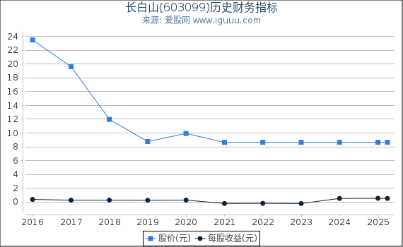 长白山(603099)股东权益比率、固定资产比率等历史财务指标图