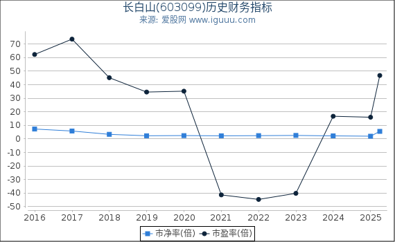 长白山(603099)股东权益比率、固定资产比率等历史财务指标图