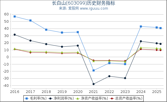 长白山(603099)股东权益比率、固定资产比率等历史财务指标图