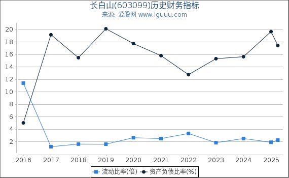 长白山(603099)股东权益比率、固定资产比率等历史财务指标图